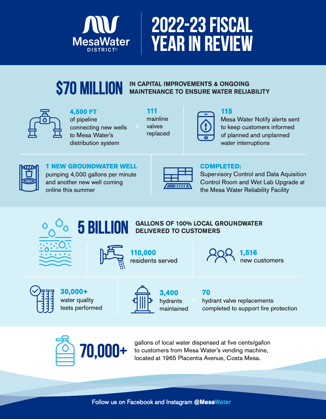 Cool Facts, and a Glossary of Water Terminology Mesa Water District